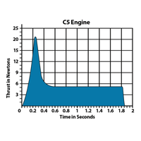 EST1617: C5-3 Engines/3pkSkill Advanced